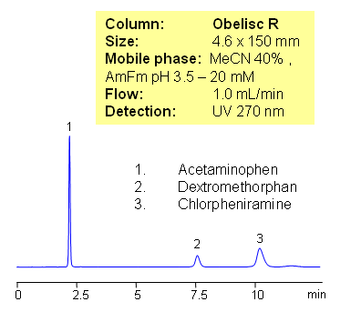 Separation of Drugs in Mixed-Mode HPLC Chromatogramm