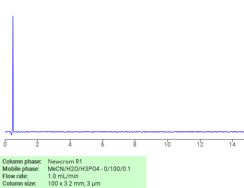 Separation of Glutathione on Newcrom R1 HPLC column Chromatogramm