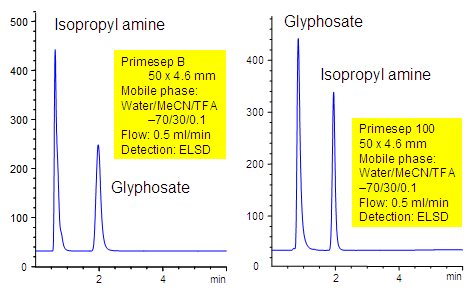 Separation of Glyphosate by Cation Exchange and Anion Exchange Chromatogramm