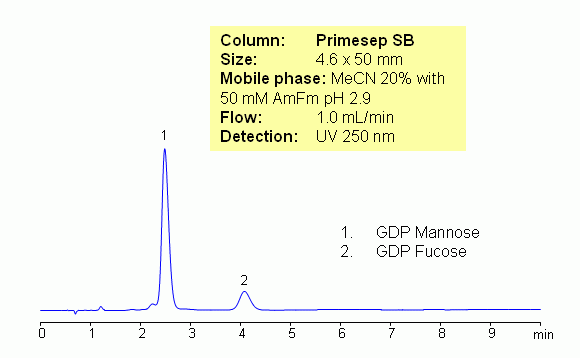 Separation of Guanosine Diphosphate Mannose and Guanosine Diphosphate Fucose in Mixed-Mode Chromatography Chromatogramm
