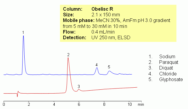 Separation of Herbicides Paraquat, Diquat and Glyphosate in One Run with LC/MS Compatible Conditions Chromatogramm