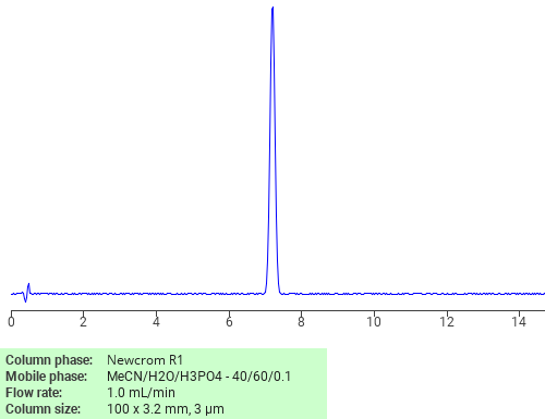 Separation of Isoproturon on Newcrom R1 HPLC column Chromatogramm