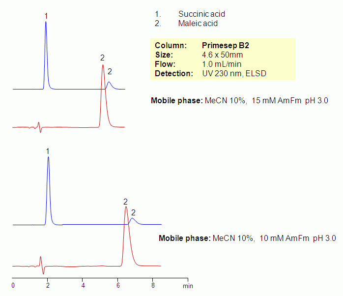 Separation of Maleic and Succinic Acid on Primesep B2 column Chromatogramm