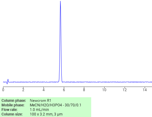 Separation of Metalaxyl on Newcrom R1 HPLC column Chromatogramm