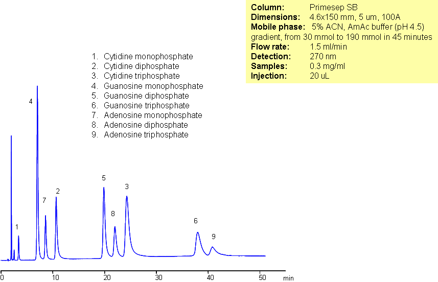Separation of Nine Nucleotides by Mixed-Mode Chromatography Chromatogramm