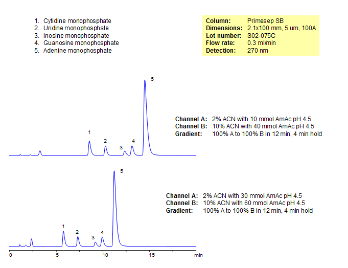 Separation of Nucleotide Monophosphates Chromatogramm