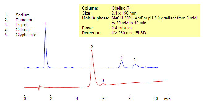 Separation of Paraquat, Diguat, and Glyphosate on Obelisc R Column Chromatogramm