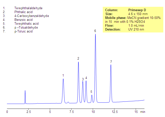 Separation of Phthalic Acids and Related Impurities Chromatogramm