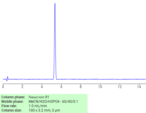 Separation of Prochloraz on Newcrom R1 HPLC column Chromatogramm