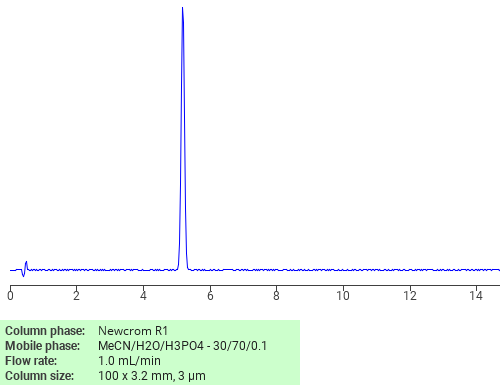 Separation of Propoxur on Newcrom R1 HPLC column Chromatogramm