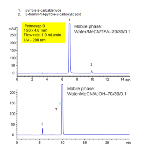 Separation of Pyrazines by Mixed-Mode HPLC Chromatogramm