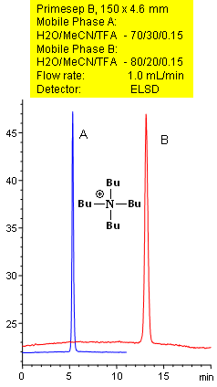 Separation of Quaternary Amines by Reverse-Phase Mechanism Chromatogramm