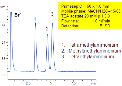 Separation of Quaternary Amines Chromatogramm