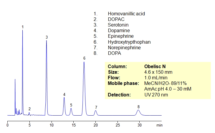 Separation of Serotonin, Dopamine, and Related Compounds Chromatogramm