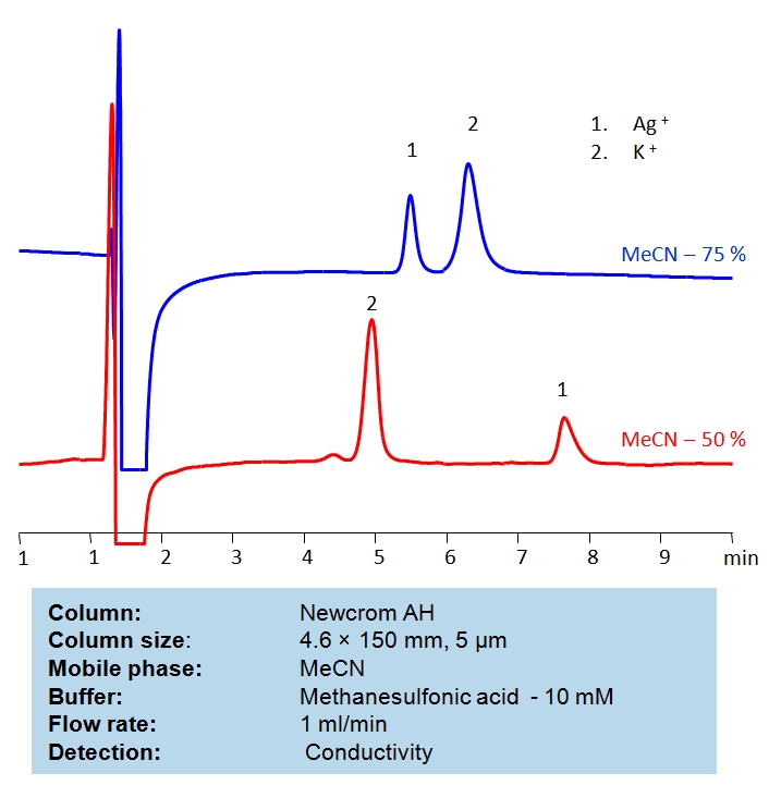 Separation of  Silver and Potassium Ions on Newcrom AH Column Chromatogramm