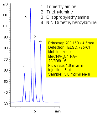 Separation of Simple Tertiary Amines Chromatogramm