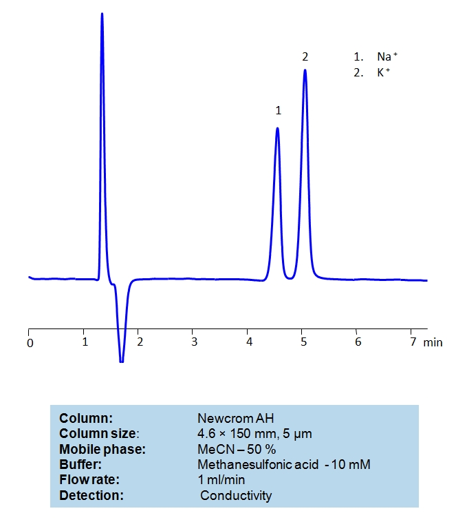 Separation of Sodium and Potassium Ions on Newcrom AH Column Chromatogramm
