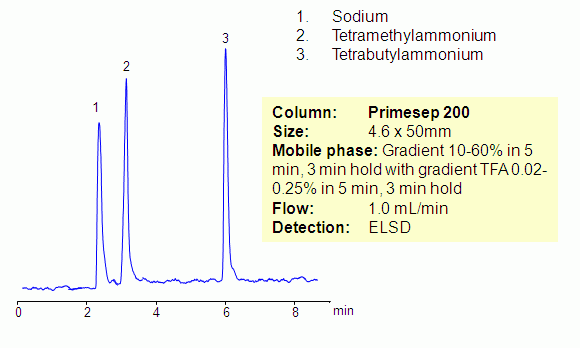 Separation of Sodium, Tetramethylammonium and Tetrabutylammonium on Primesep 200 Column Chromatogramm