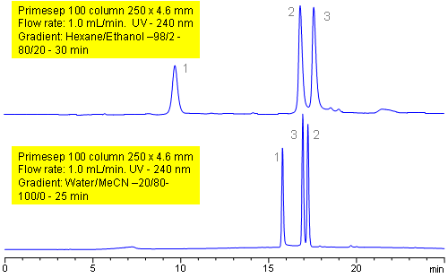 Separation of Steroids in Reverse and Normal Mode on Primesep 100 Column Chromatogramm
