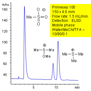 Separation of Sulphonium Ions in Polar Organic Mode Chromatogramm