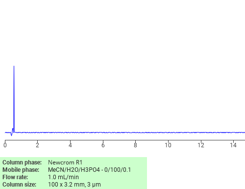 Separation of Taurolidine on Newcrom R1 HPLC column Chromatogramm