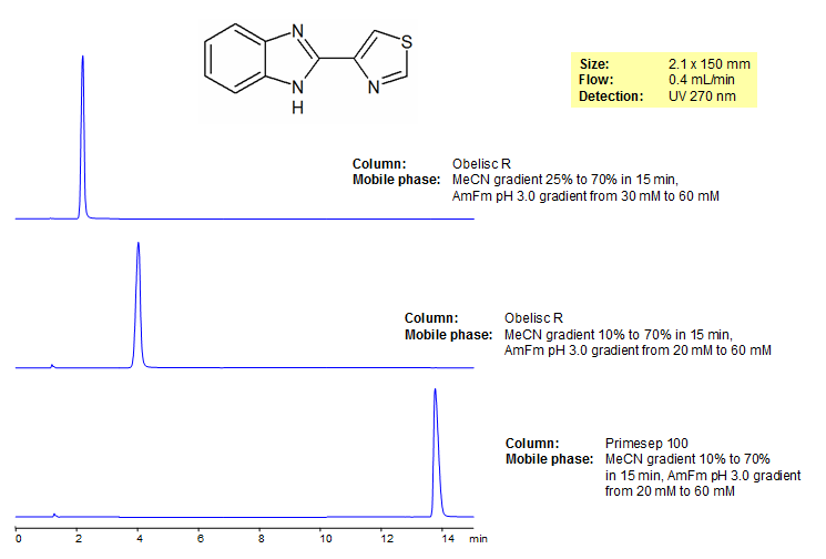 Separation of Thiabendazole on Mixed-Mode HPLC Columns Chromatogramm