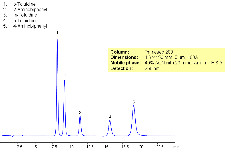 Separation of Toluidine and Aminobiphenyl Isomers Chromatogramm