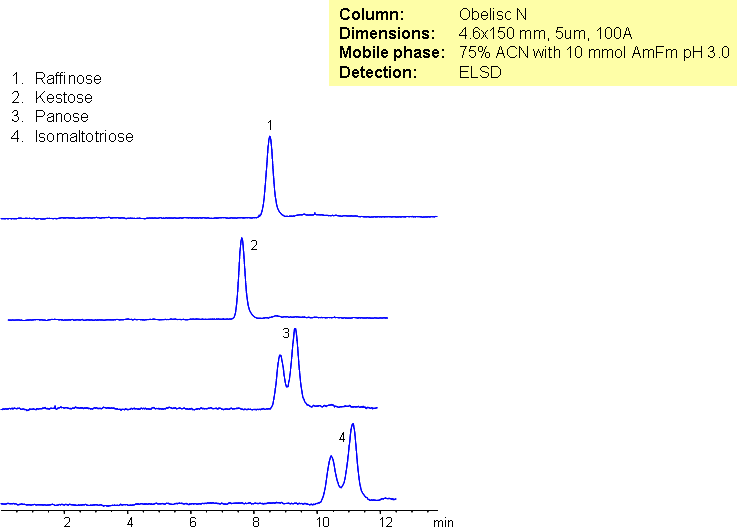 Separation of Trisaccharides on Obelisc N Column Chromatogramm