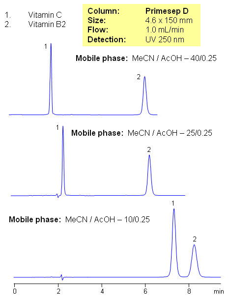 Separation of Vitamins in Mixed-Mode HPLC Chromatogramm