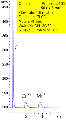 Separation of Zn and Mn on Primesep 100 Column Chromatogramm