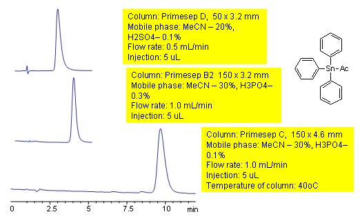 Separation Study of Fentin Acetate in Mixed-Mode HPLC Chromatogramm
