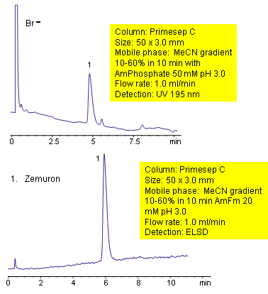 Separation Study of Zemuron Active Ingredient in Mixed-Mode HPLC Chromatogramm