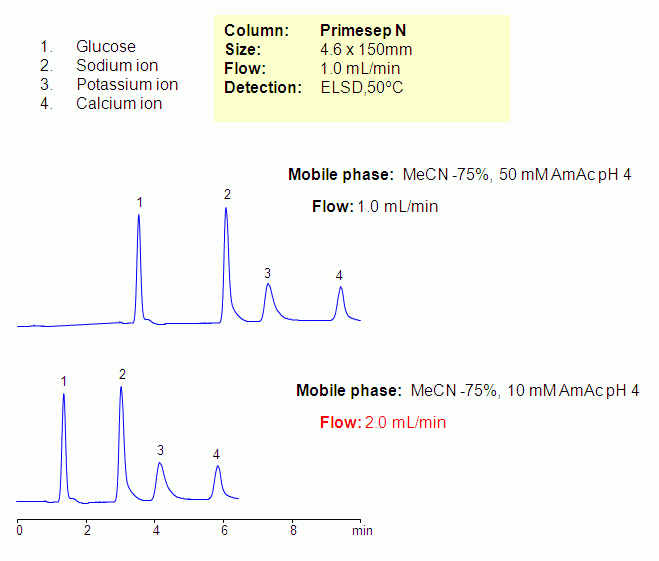 Simultaneous Analysis of Glucose, Sodium, Potassium and Calcium Ions Chromatogramm