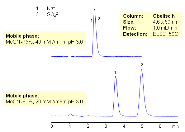 Simultaneous Determination of Sodium and Sulfate Ions on Obelisc N Mixed-mode HILIC Column Chromatogramm