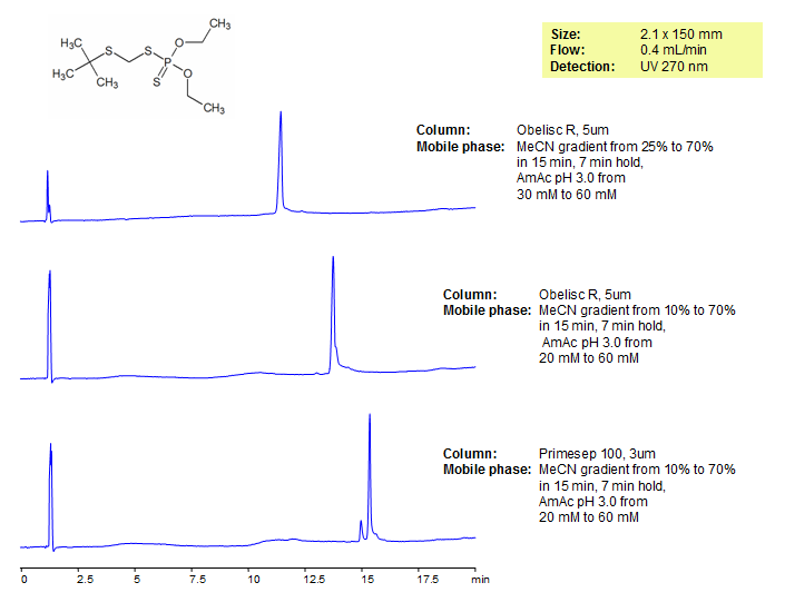 Terbufos Analysis on Primesep 100 and Obelisc R Columns Chromatogramm