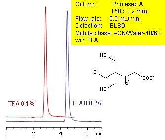 TFA Concentration Effect on Retention of Tricine Chromatogramm