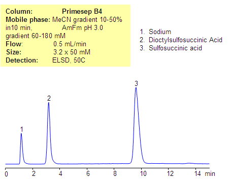 The Separation of Sodium, Dioctylsulfosuccinic Acid, and Sulfosuccinic Acid Chromatogramm