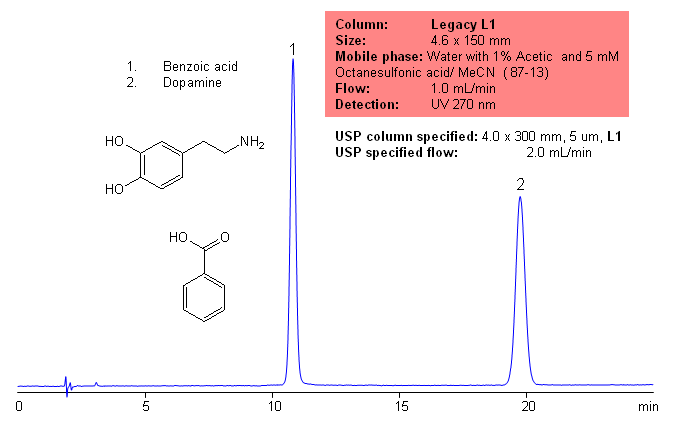 USP Analysis of Dopamine Using a Legacy L1 column Chromatogramm