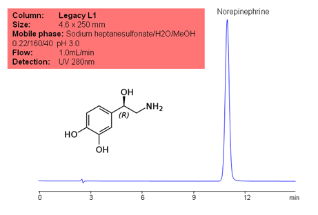 USP Method for the Analysis of Norepinephrine using the Legacy L1 Column Chromatogramm