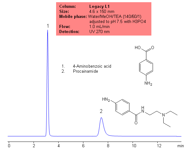 USP Methods  Analysis of Procainamide on Legacy L1 Column Chromatogramm