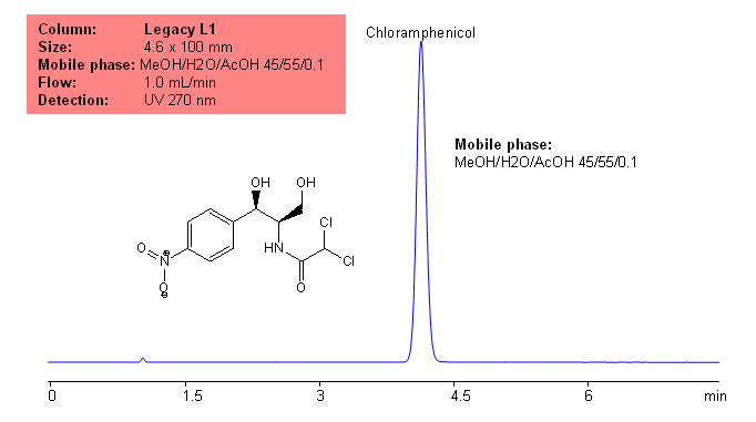 USP Methods for Chloramphenicol using a Legacy L1 Column Chromatogramm