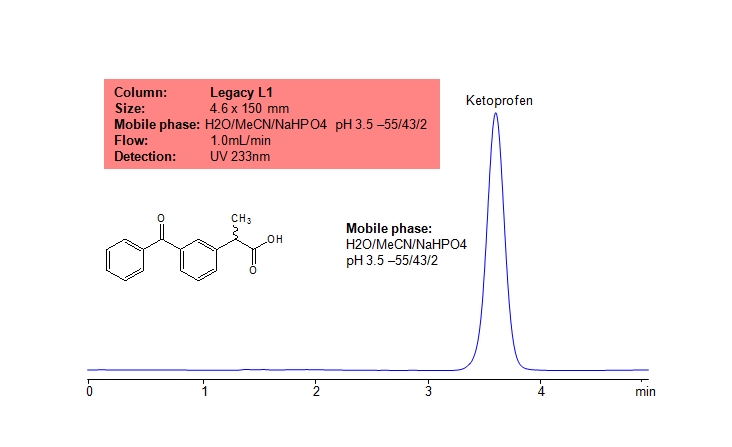 USP Methods for the Analysis Ketoprofen using the Legacy L1 Column Chromatogramm