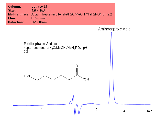 USP Methods for the Analysis of Aminocaproic Acid using the Legacy L1 Column Chromatogramm