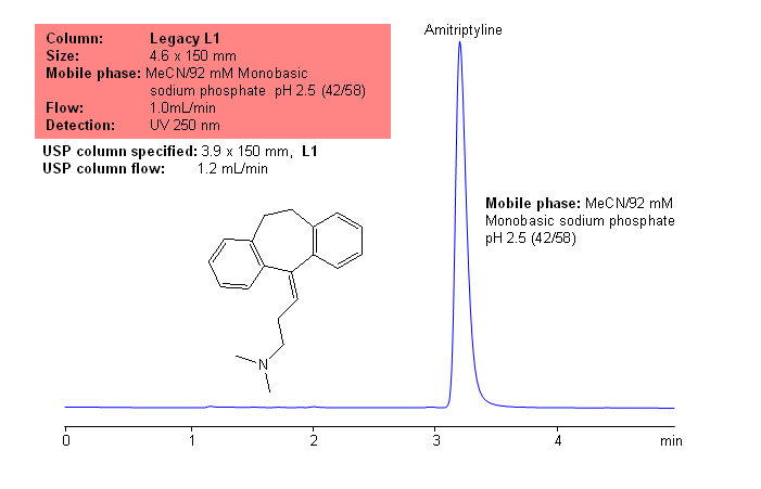 USP Methods for the Analysis of Amitriptyline using a Legacy L1 Column Chromatogramm