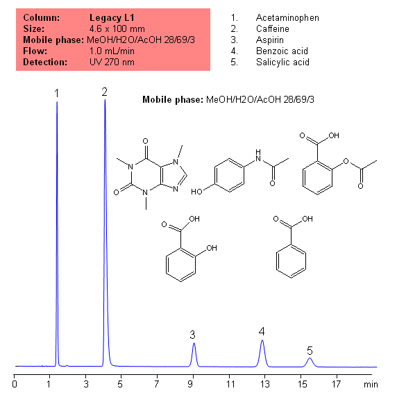 USP Methods for the Analysis of an Analgesic Mixture Using the Legacy L1 Column Chromatogramm