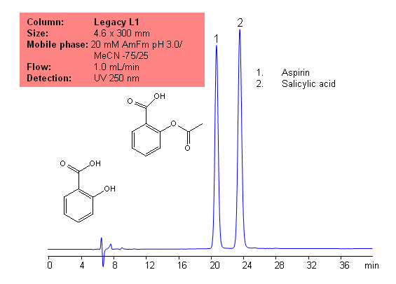 USP Methods for the Analysis of Aspirin (Acetylsalicylic acid (ASA)) Using Legacy L1 Column Chromatogramm