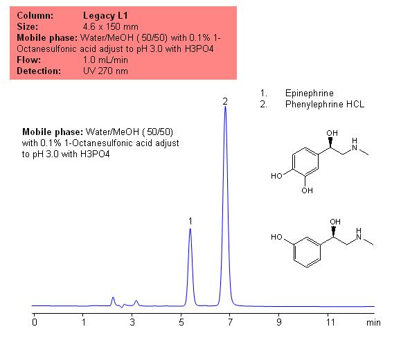 USP Methods for the Analysis of Epinephrine Using the Legacy L1 Column Chromatogramm