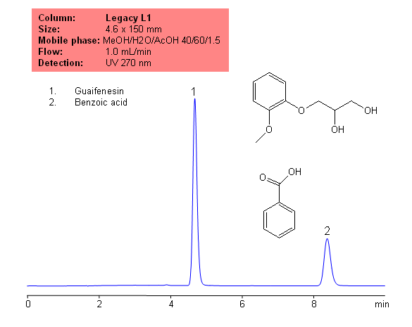 USP Methods for the Analysis of Guaifenesin Using a Legacy L1 Column Chromatogramm