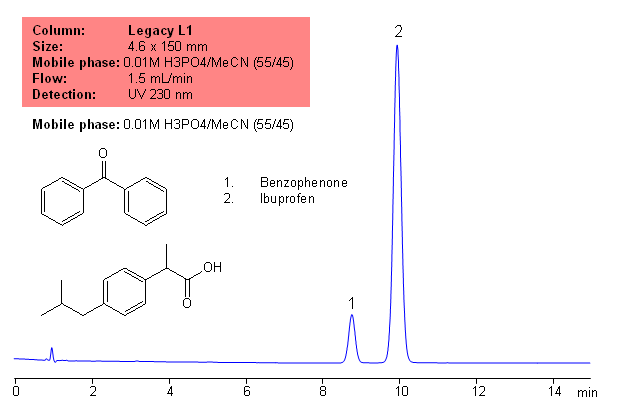 USP Methods for the Analysis of Ibuprofen using a Legacy L1 Column Chromatogramm