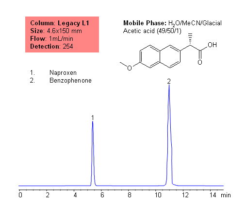 USP Methods for the Analysis of Naproxen Using Legacy L1 Column Chromatogramm